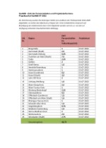 Maximale Stellenanteile pro Region